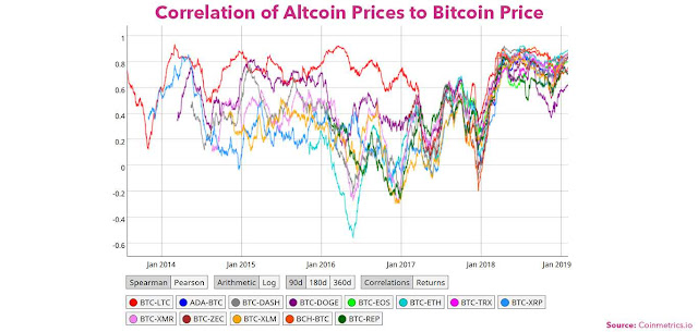 Altcoin Relation with Bitcoin