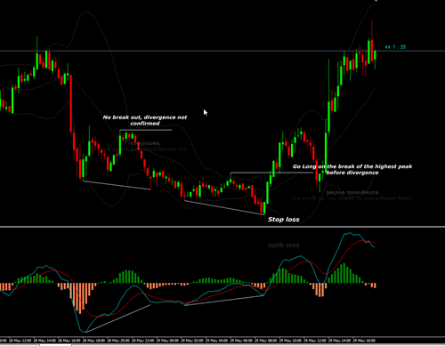 divergence-macd-breakout