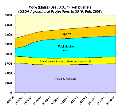 graph projected corn use, U.S.