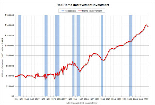 Home Improvement Investment