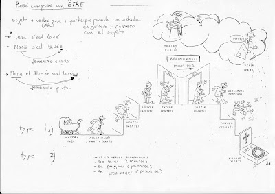 Le passé composé se promener