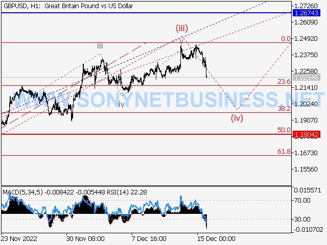 GBPUSD: Elliott wave analysis and forecast for 16.12.22 – 23.12.22