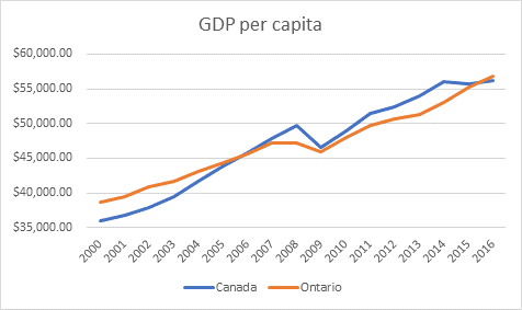 GDP growth in Canada and Ontario