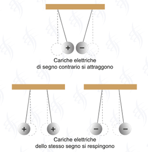 Legge elettrostatica