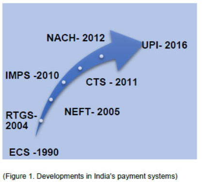 Development of Indian Payment System