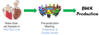 Pre-Production Meeting Procedure (SOP)-প্রি-প্রোডাকশন মিটিং কার্যপ্রণালী ।
