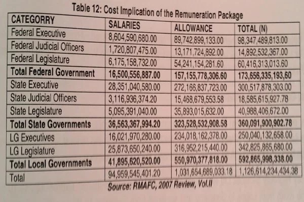 How Much Buhari, Other Officials Earn Yearly