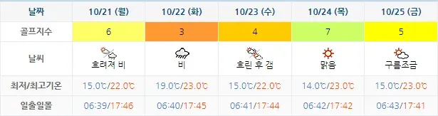 20241018-남해아난티CC-골프장-날씨-주간-예보