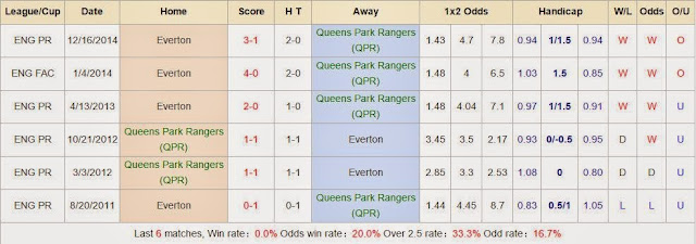 Tip kèo cá cược Queens Park Rangers vs Everton