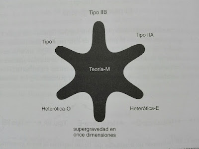 Teoría M y teorias de supercuerdas