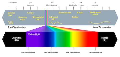 Ultraviolet, Infrared and Visible Radiation Hazards