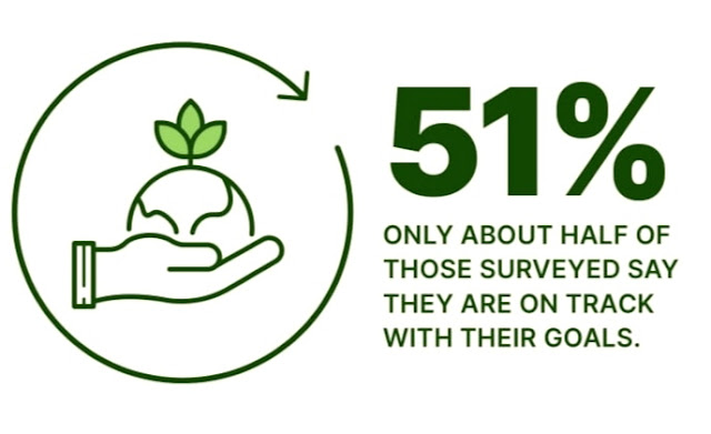 78% Sustainability Managers Say Their Company’s Leadership Treating Sustainability Initiatives as a Priority