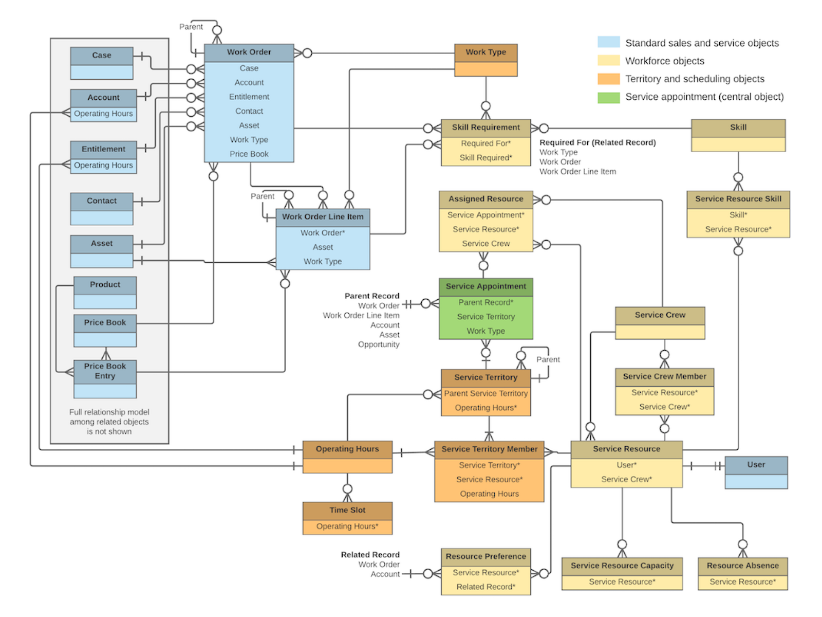 Tips for passing Salesforce Certified Field Service Lightning Consultant