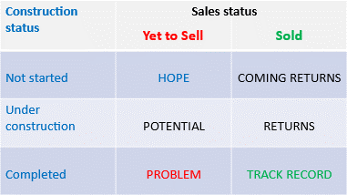 Chart 9: Impact of each stage the development pipeline