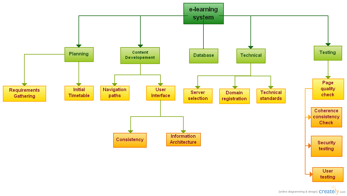 BLOG YUDIE SETYADI: Flowchart E-Goverment, E-Learning, E 