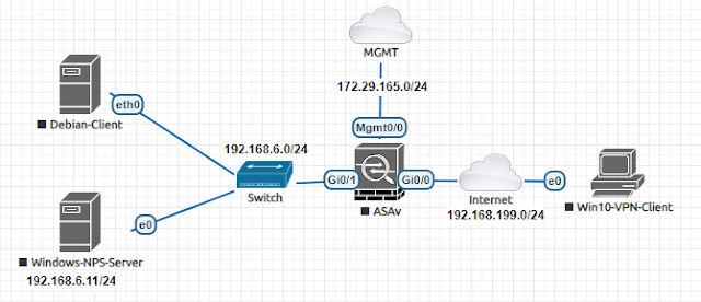 01 - AnyConnect VPN Topology