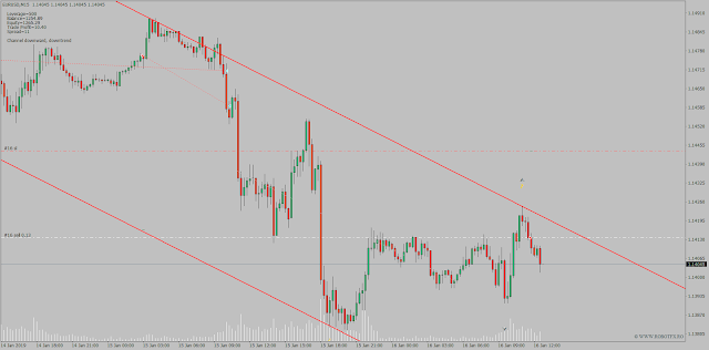 Forex trading chart describing how to trade a price channel