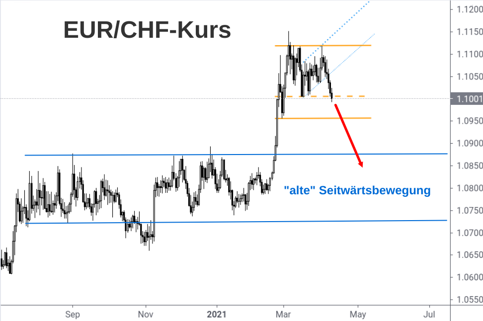 EUR/CHF-Kursverlauf zeigt im April 2021 nach unten