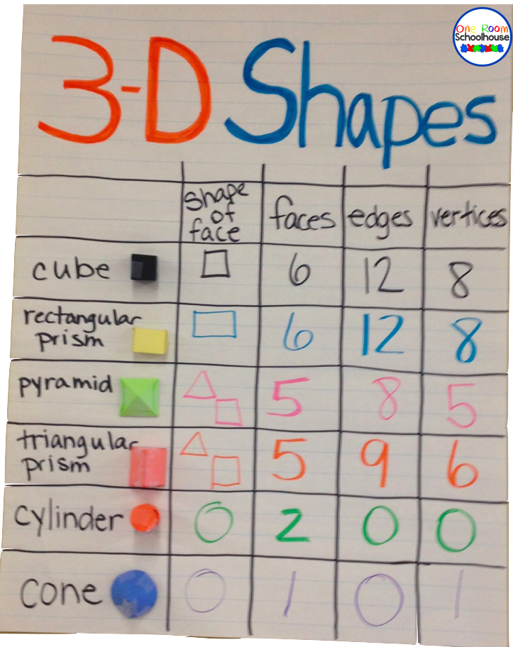 Geometry Anchor Charts