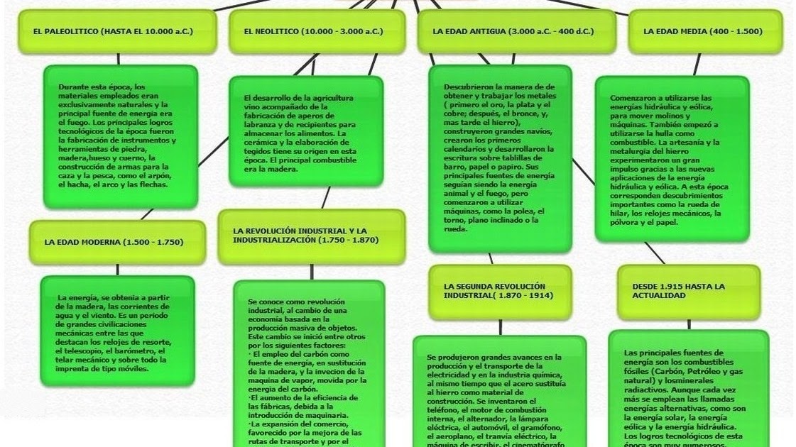 Sistemas: Mapa conceptual del desarrolo y el impacto de la 