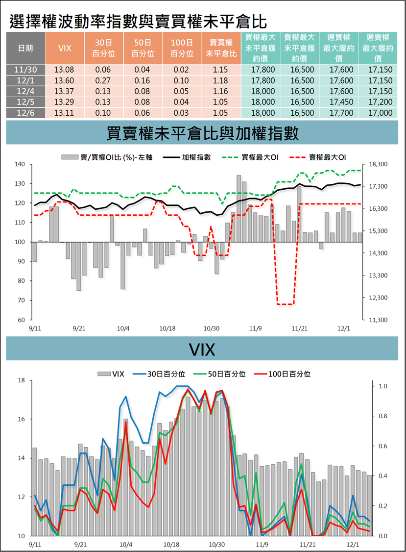 台指選擇權波動率指數與賣買權未平倉比 (統一期貨)