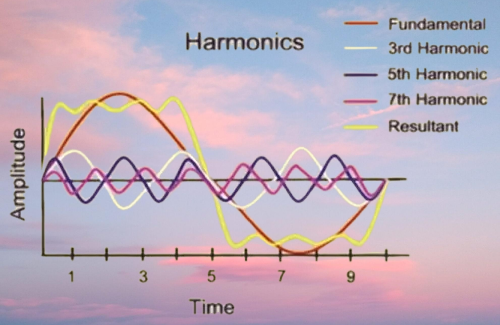 Electrical harmonics effects