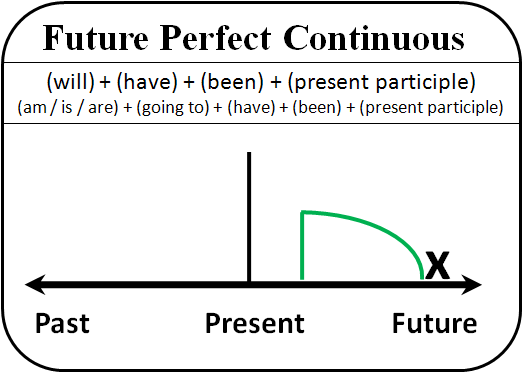 external image future_perfect_continuous+(1).gif