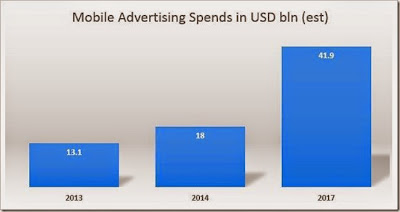 "evolution of mobile ad spends"