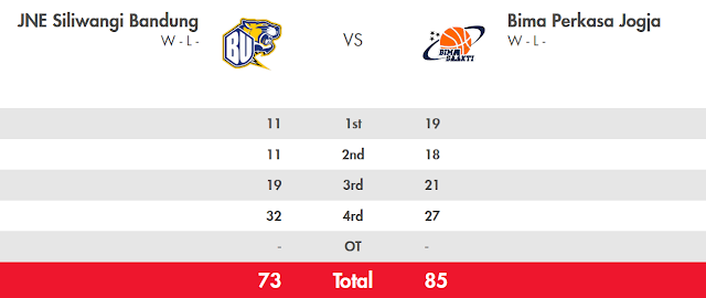 Score Siliwangi vs Bima Perkasa