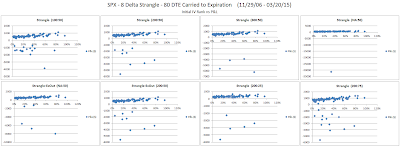 Short Options Strangle IV Rank versus P&L for SPX 80 DTE 8 Delta Risk:Reward Exits