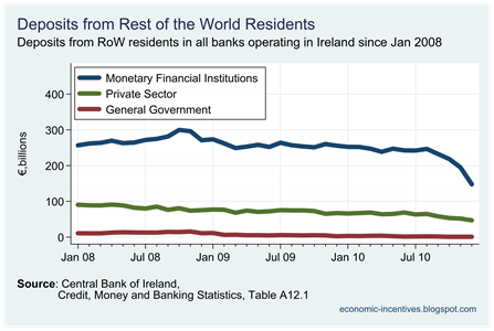 Rest of the World Deposits