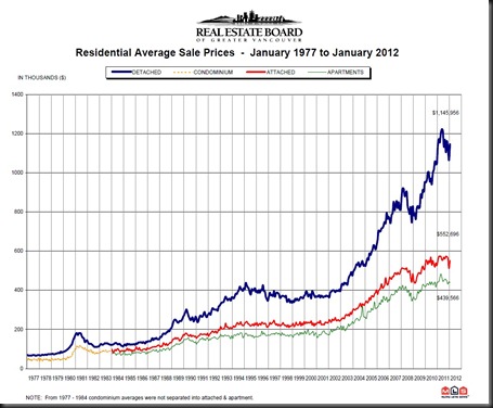 Residential Average Sale Prices Jan 2012