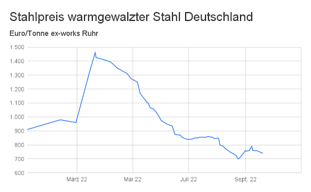 Diagramm Stahlpreisentwicklung Warmband ex-works Ruhr