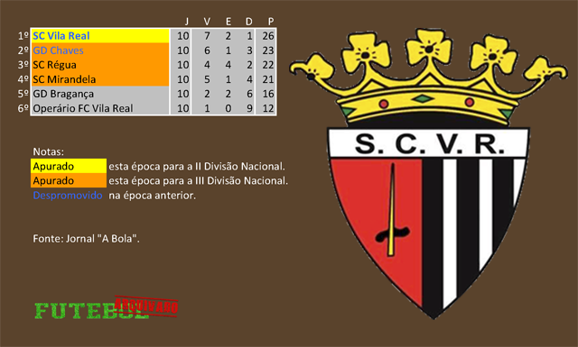 classificação campeonato regional distrital associação futebol vila real 1951 sport clube