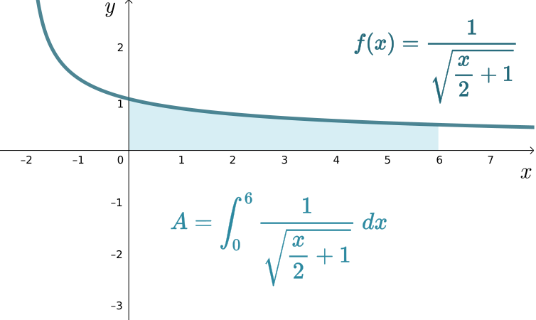 resolucao-integral-1-sobre-raiz-x-sobre-2-mais-1