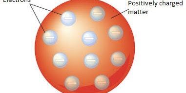 Model Atom Thomson: Pengertian, Kelebihan, Kelemahan, Contoh, Gambar, Kimia, Ciri-Ciri