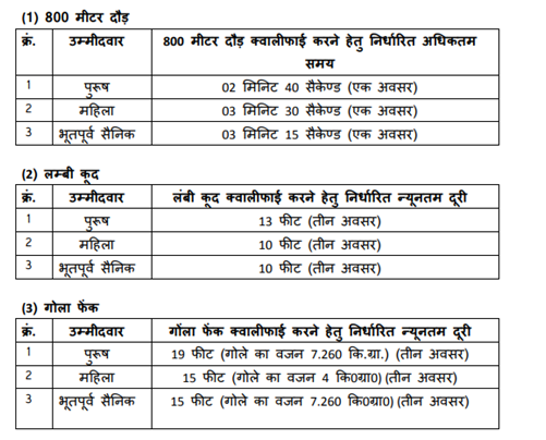 MP Police Physical Test Scheme