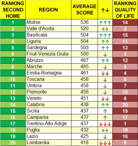 Rangschikking regio's Italië 2020