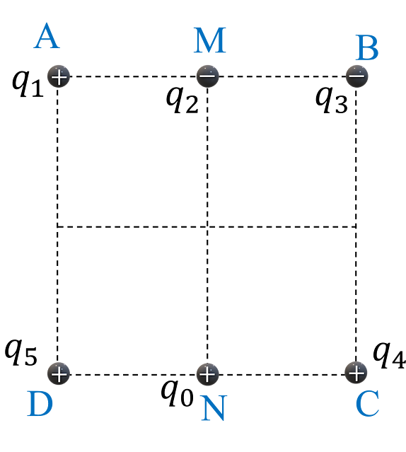 Các điện tích điểm đặt trên các đỉnh hình vuông