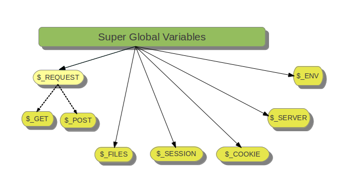 Web Application Security : PHP SuperGlobal Variables are vulnerable to Hackers