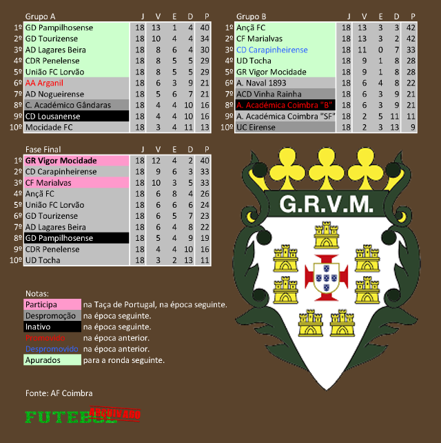 classificação campeonato regional distrital associação futebol coimbra 2022 vigor mocidade