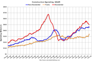 Construction Spending