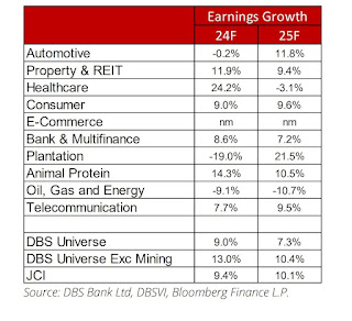 Proyeksi earning growth tiap sektor