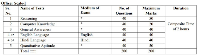 RRB Officer Scale I Mains Exam pattern