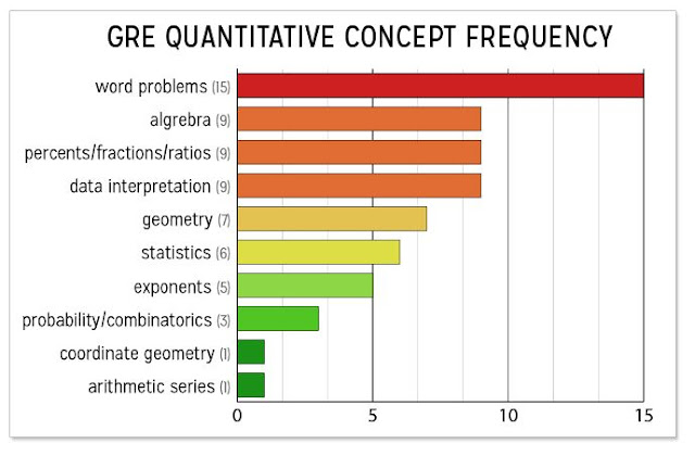 GRE Quantitative Concept Fequency