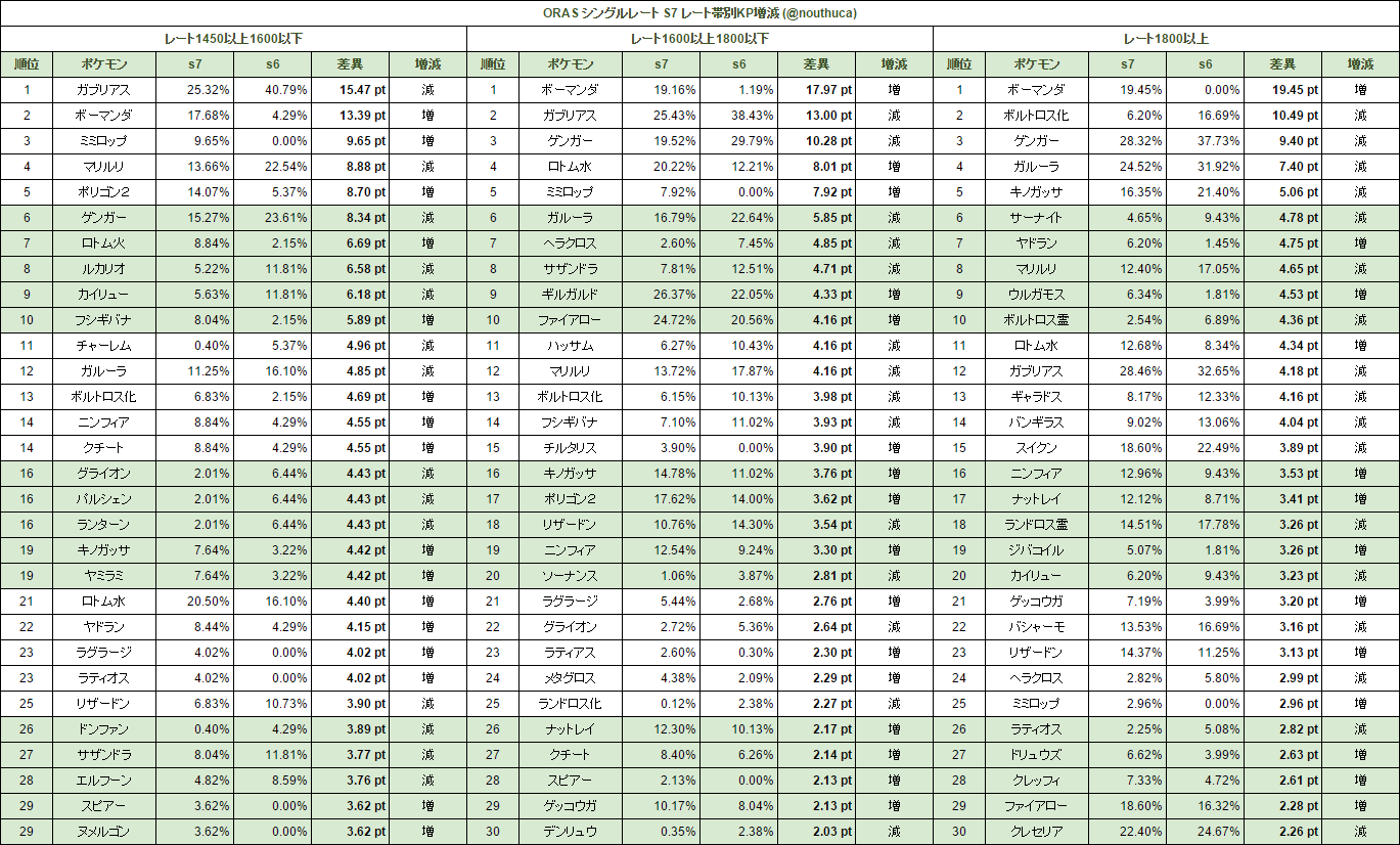 ポケモンスプレッドシート シーズン7 Orasリーグkp表