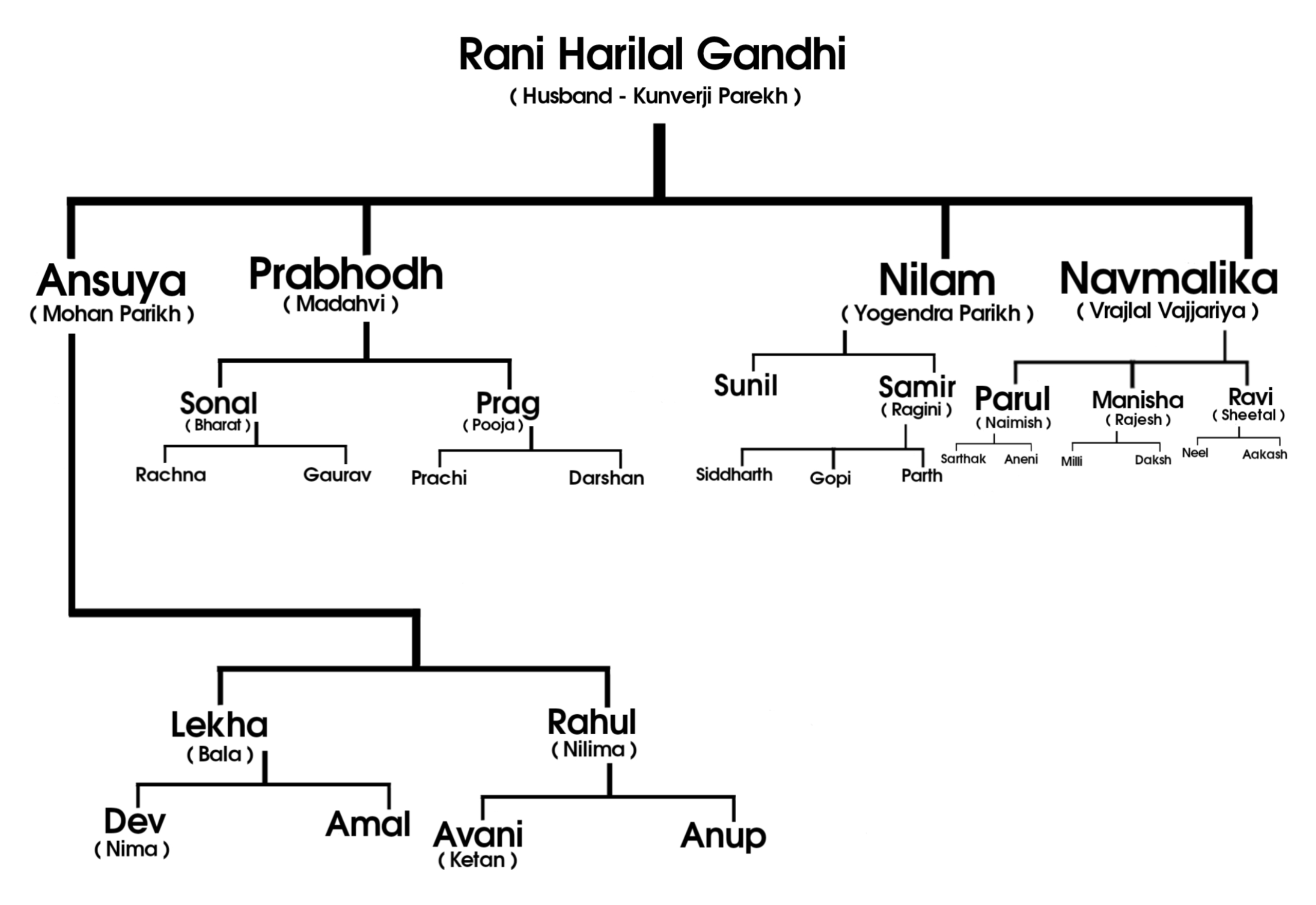 Mahatma Gandhi Family tree