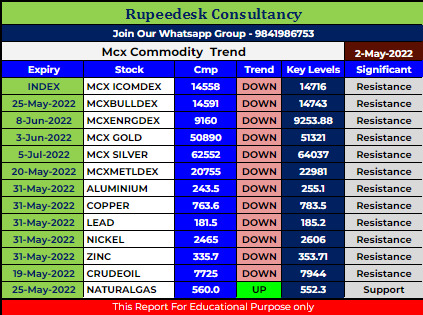 Mcx Commodity Intraday Trend Rupeedesk Reports - 02.05.2022