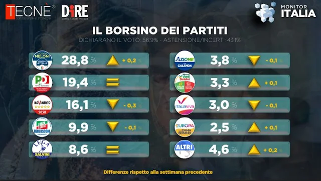 Il borsino dei partiti Tecnè per Agenzia Dire.