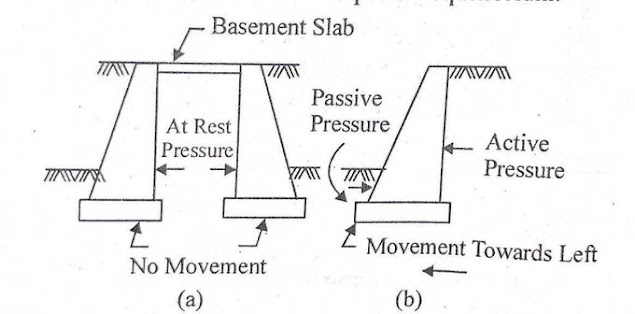 Earth Pressures